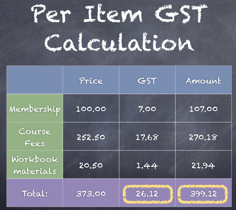 Calculate GST for each invoice line and make sum at the end